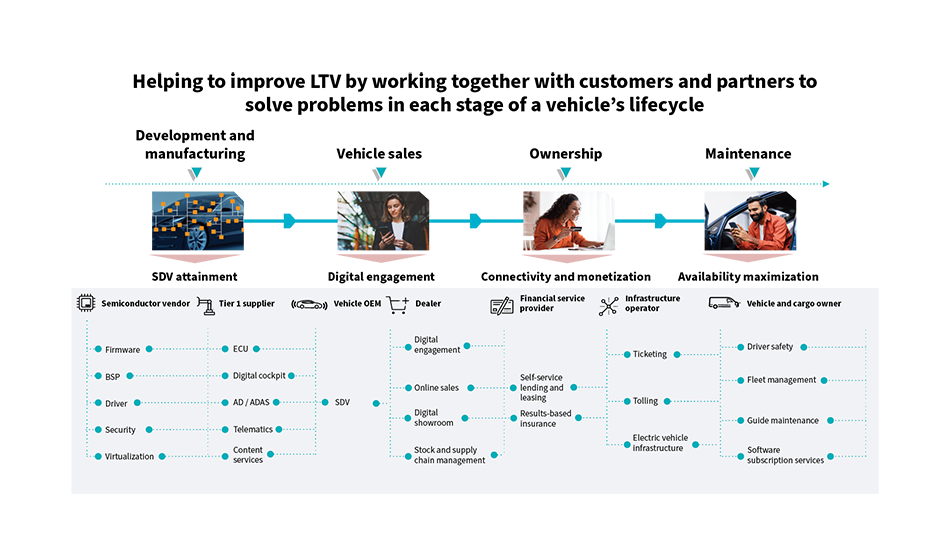 ［02］Digital Engineering for Improving Lifetime Value in the Mobility Field