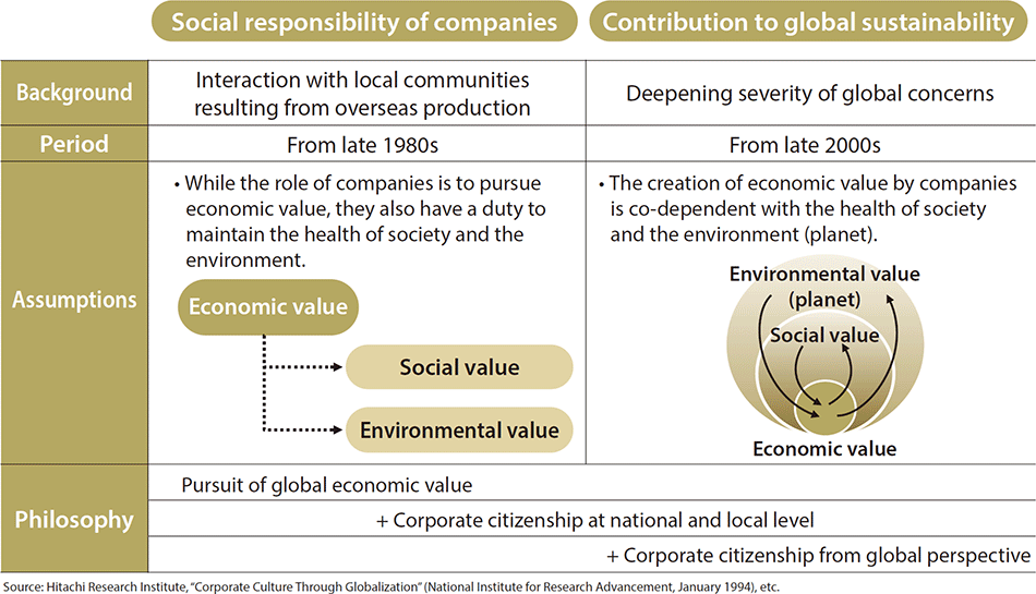 Viewpoints expected of global corporations
