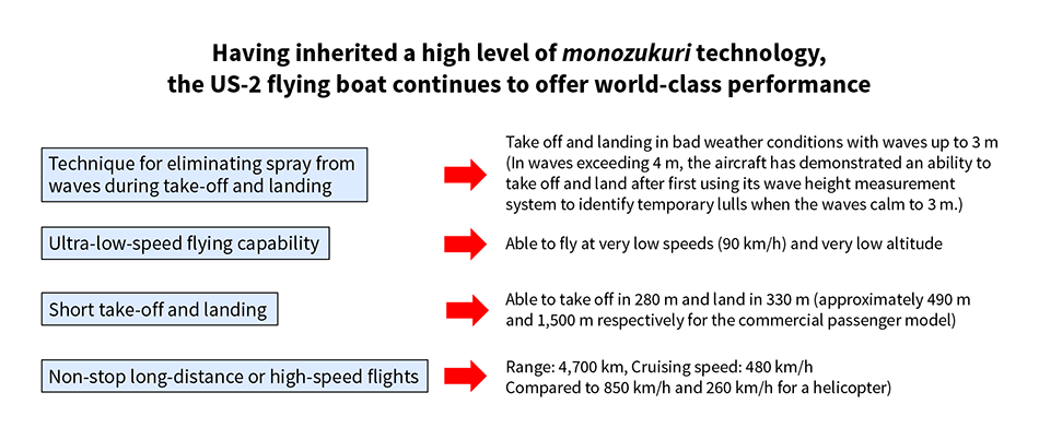 Figure 2—Features of US-2 Search and Rescue Flying Boat
