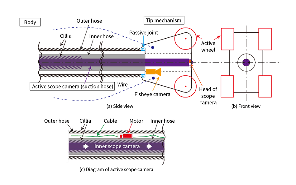 Figure 3—How Pipe Access Mechanism Works Using Active Scope Camera
