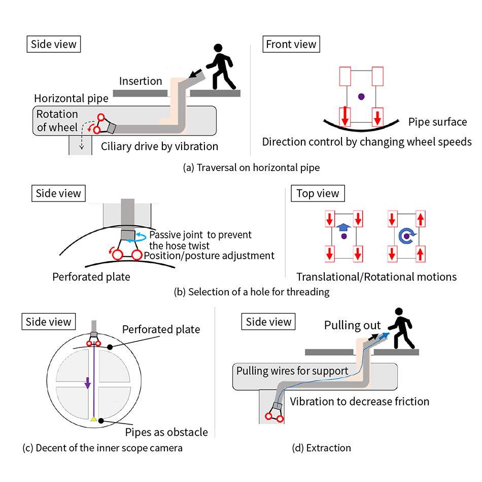 Figure 4—Method for Accessing Pipe Interior