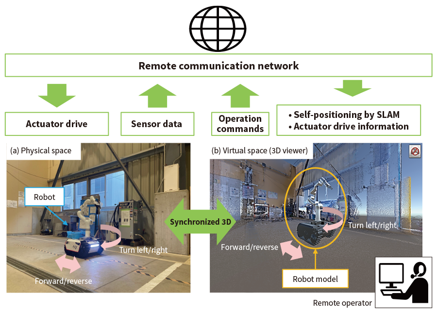 Figure 1—Overview of 3D Digital Twin System