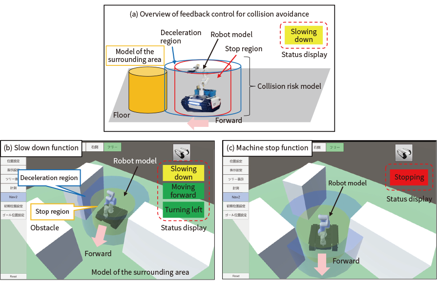 Figure 2—Overview of Feedback Control for Collision Avoidance