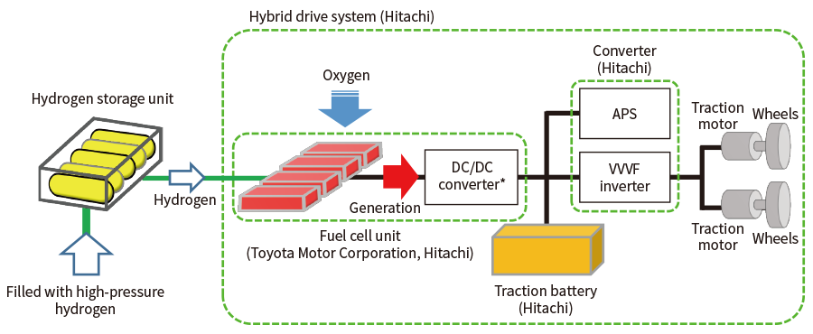 Figure 2—Block Diagram of Fuel Cell Hybrid System