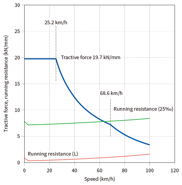 Figure 3—Tractive Force Characteristics